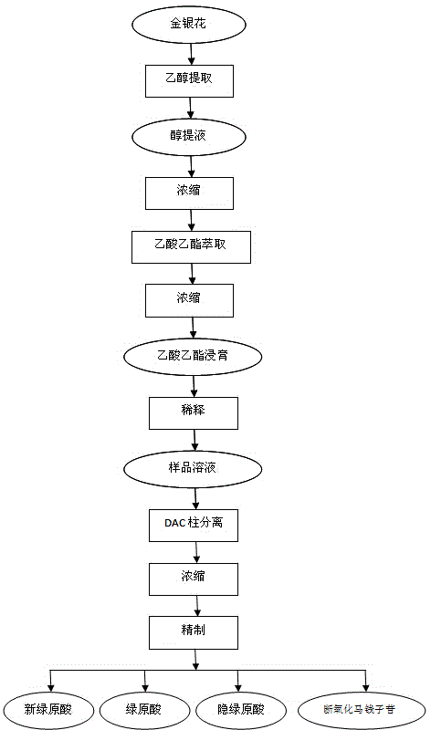 Method for preparing lonicerae flos monomer with dynamic axial compression column