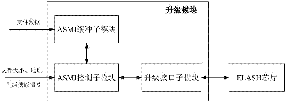 Program upgrading device and upgrading method based on LVDS signal line