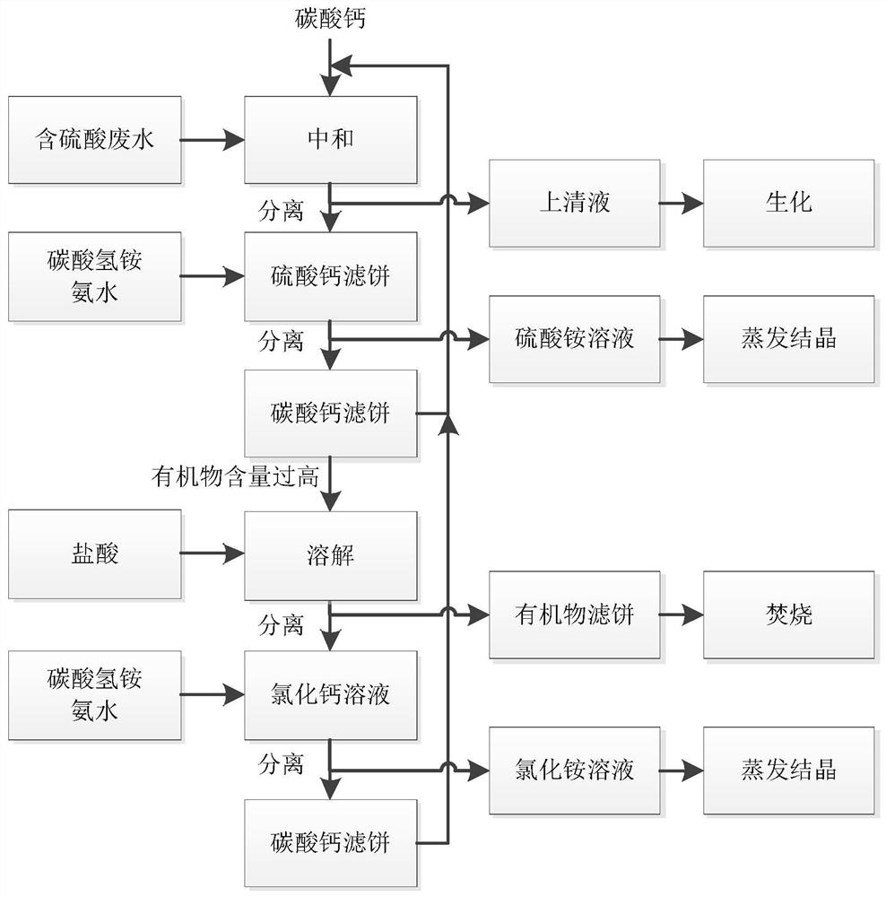 Treatment method for dye wastewater