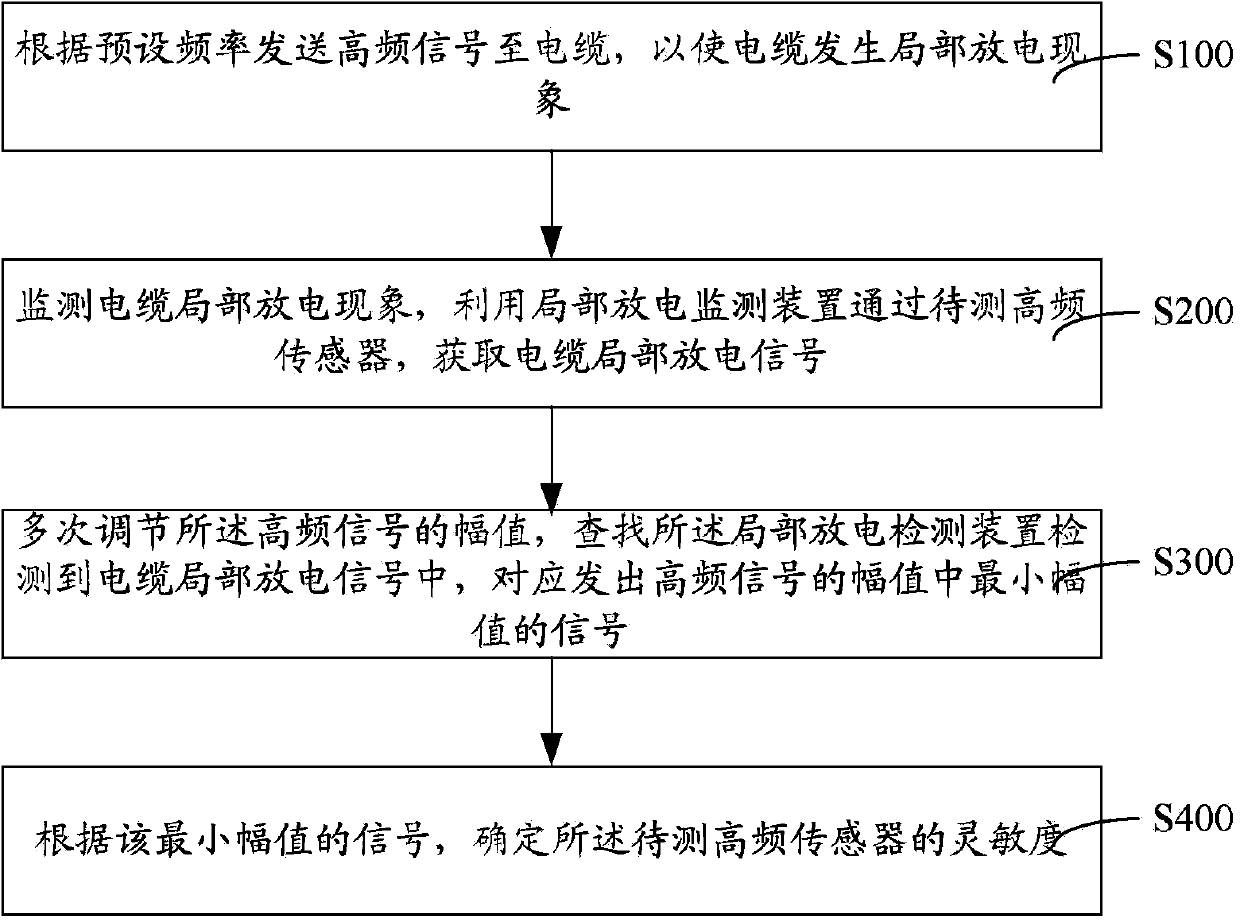 High-frequency sensor and sensitivity detecting device and method thereof