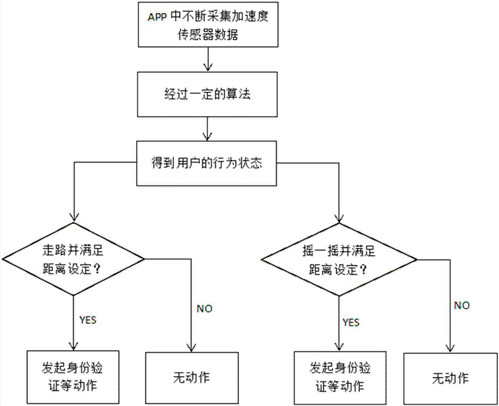 Elevator control method and system based on mobile terminal authentication and position induction