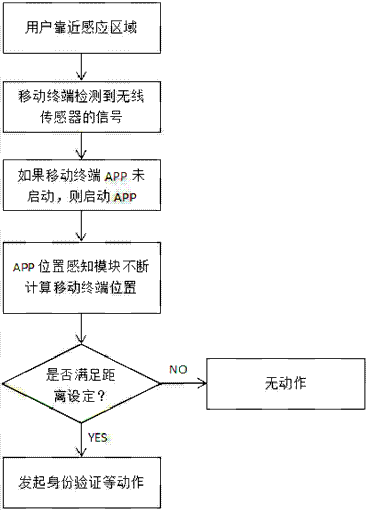 Elevator control method and system based on mobile terminal authentication and position induction