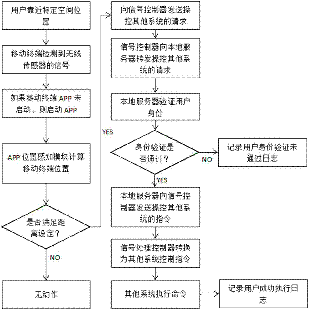 Elevator control method and system based on mobile terminal authentication and position induction