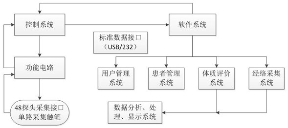 Acupoint viscera balance detection system and method, and storage medium