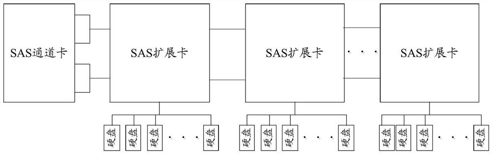 A jbod cascade system