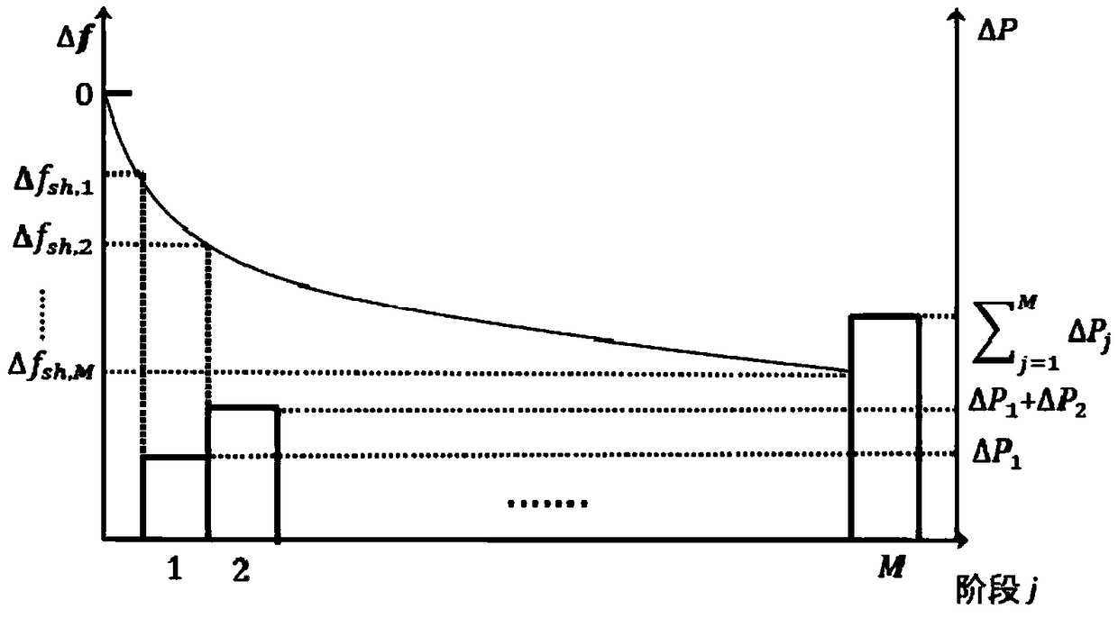 Decentralized control method for heterogeneous air conditioning clusters based on frequency response