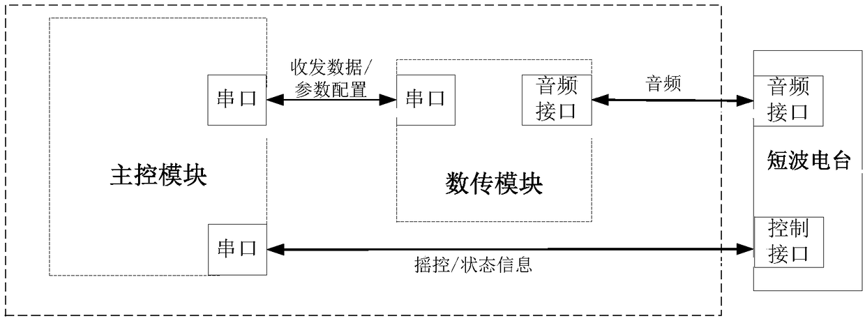 Short-wave data transmission device in interference environment, system and method