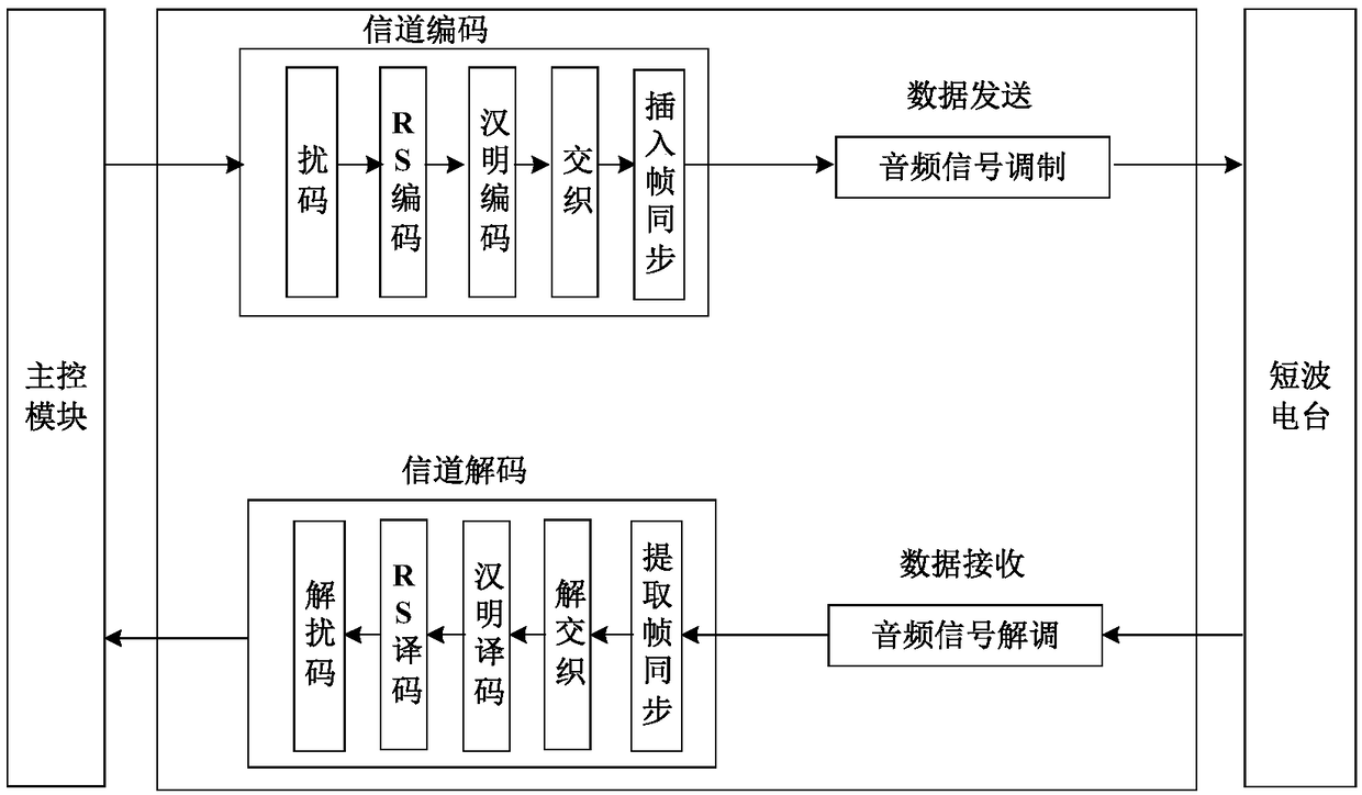 Short-wave data transmission device in interference environment, system and method