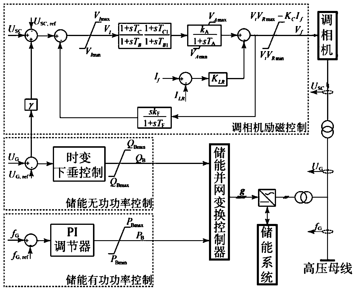 Composite dynamic power supporting system and coordination control method thereof