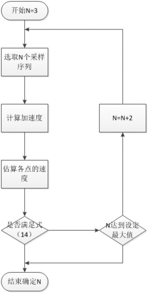 FIR filtering differential algorithm applicable to research on transformer vibration signal