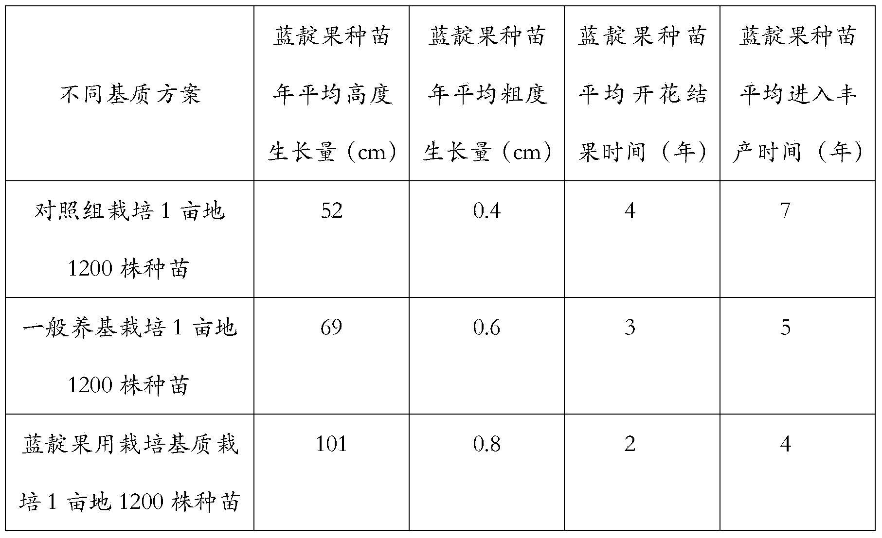 Culture medium for lonicera edulis, and preparation method and application method thereof