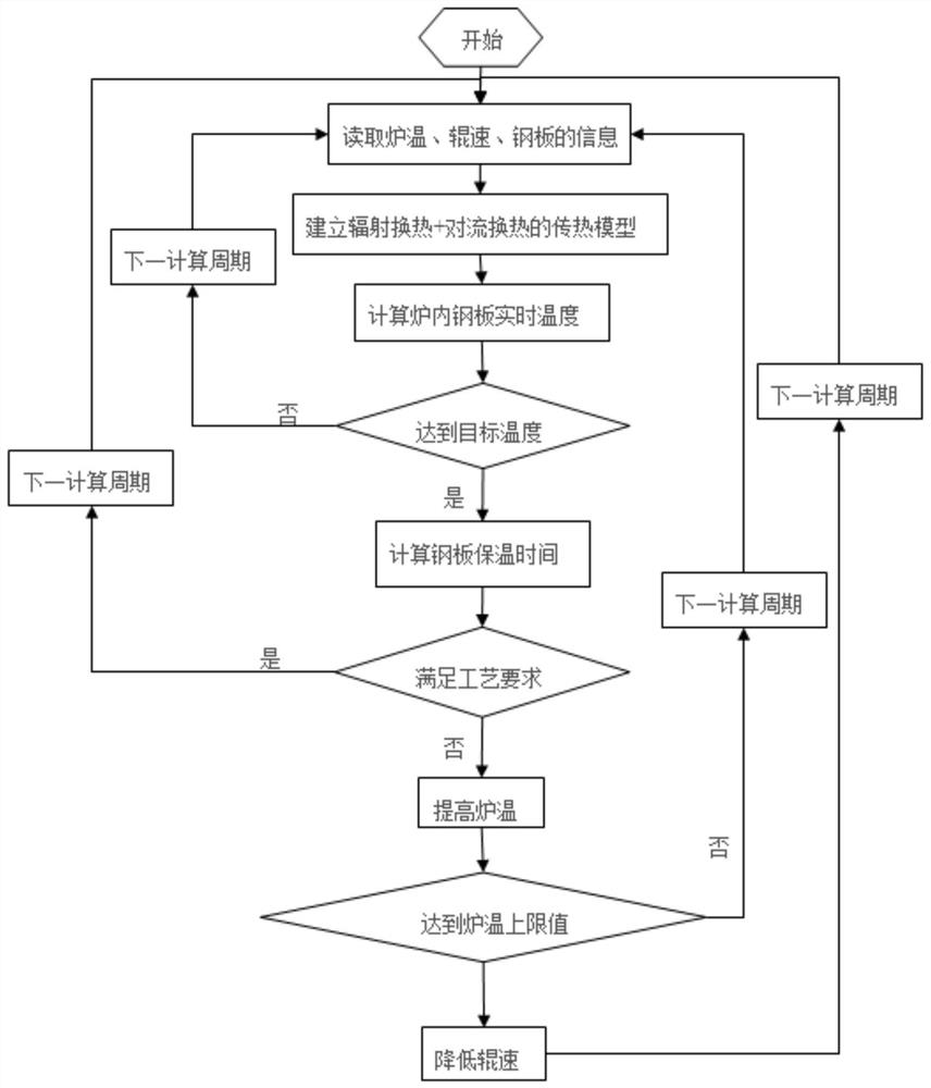 Control method for low-temperature roller hearth heat treatment furnace steel plate heating