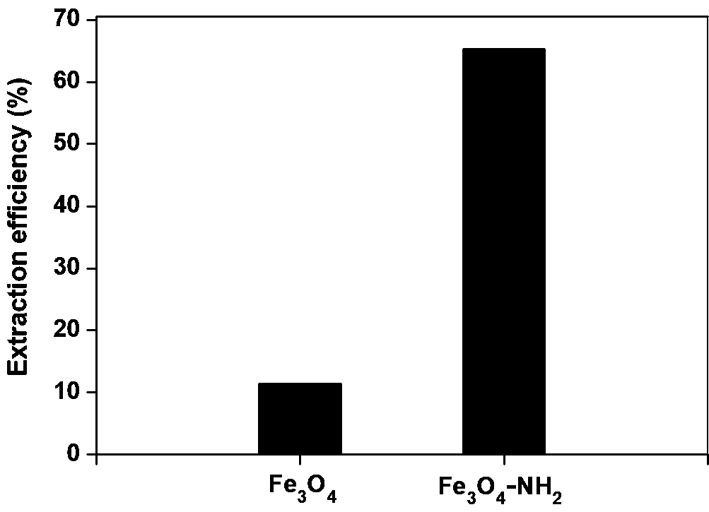 Preparation method and application of amino-modified Fe3O4 microspheres