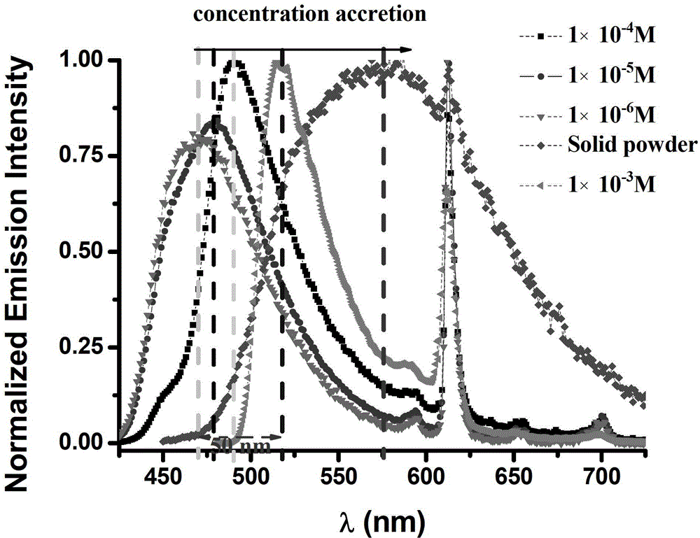 Sensing material for concentration and temperature