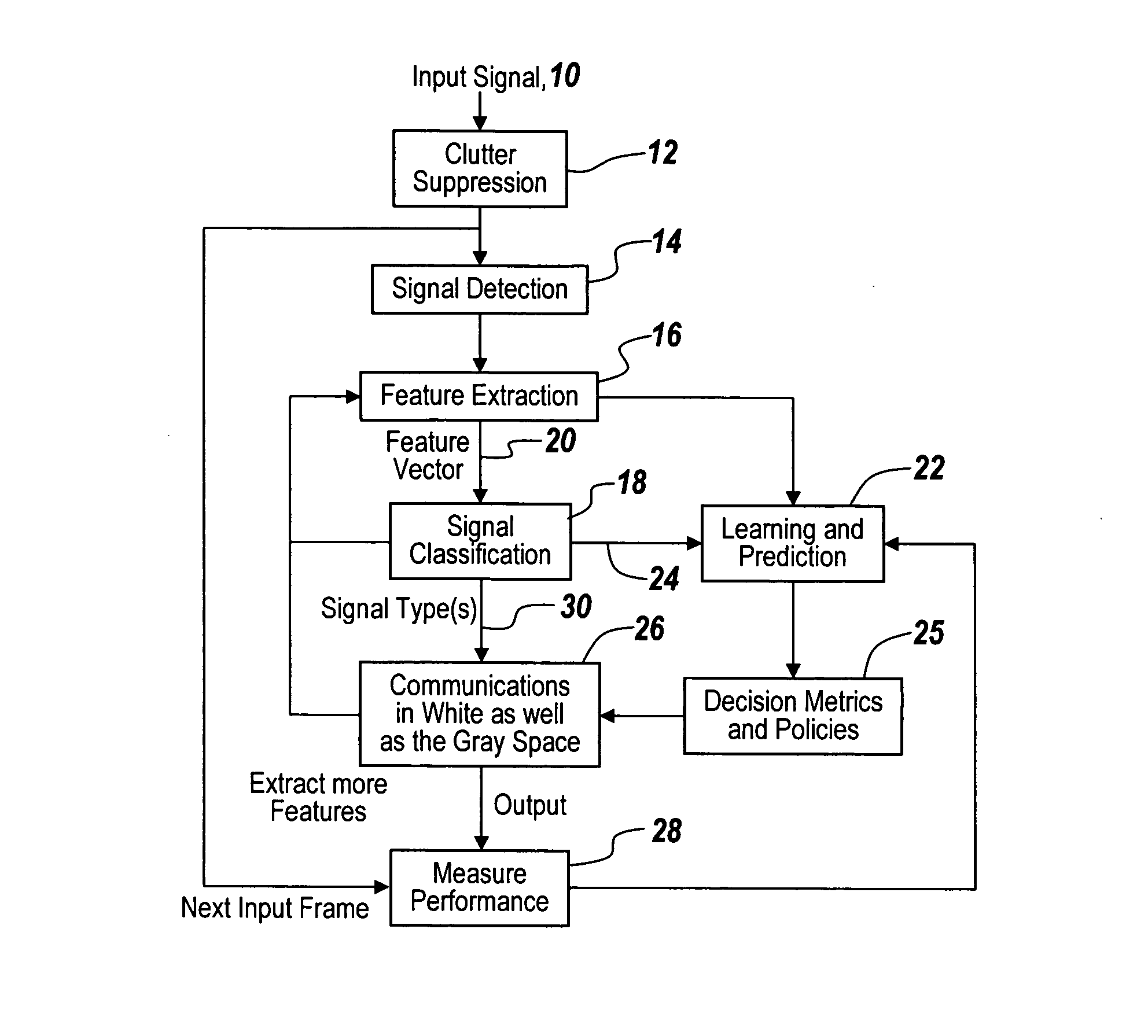 Cognitive radio methodology, physical layer policies and machine learning