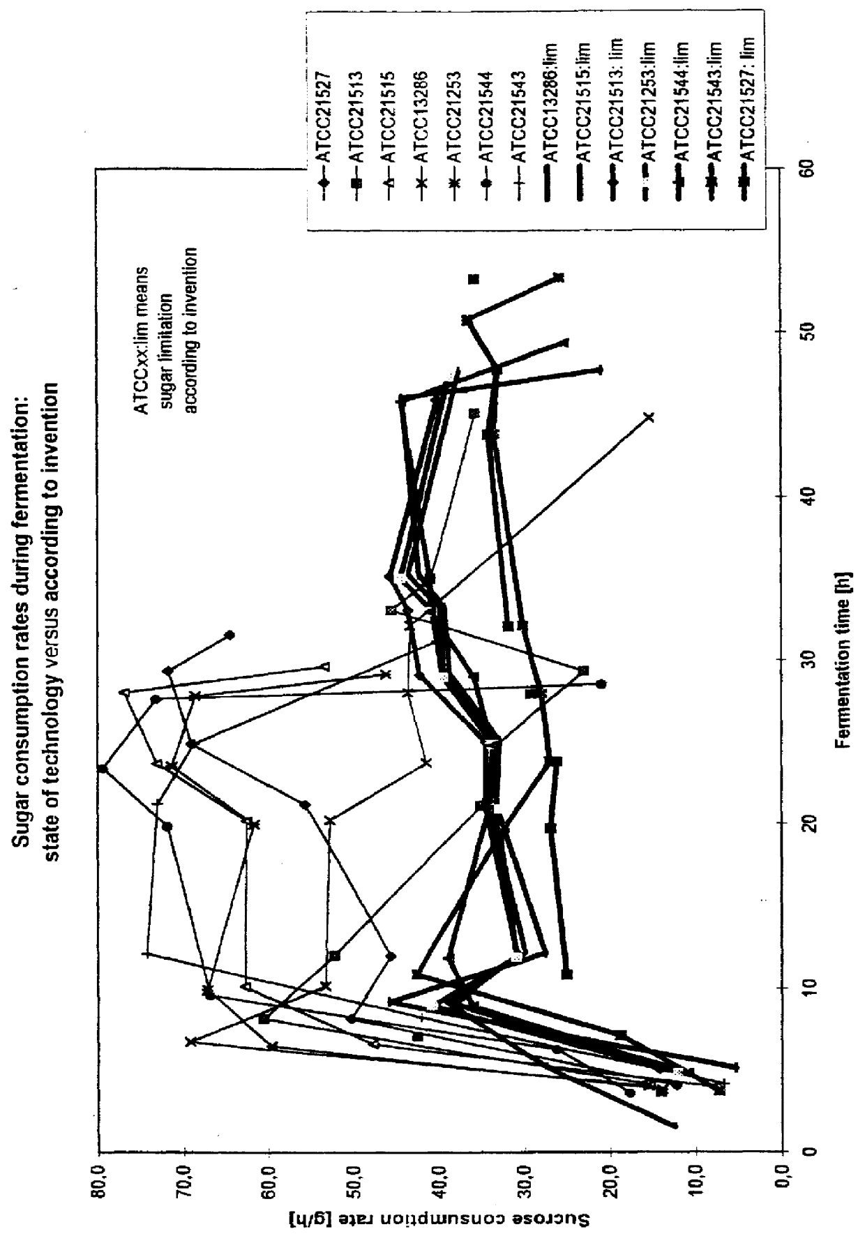 Fermentative preparation of amino acids