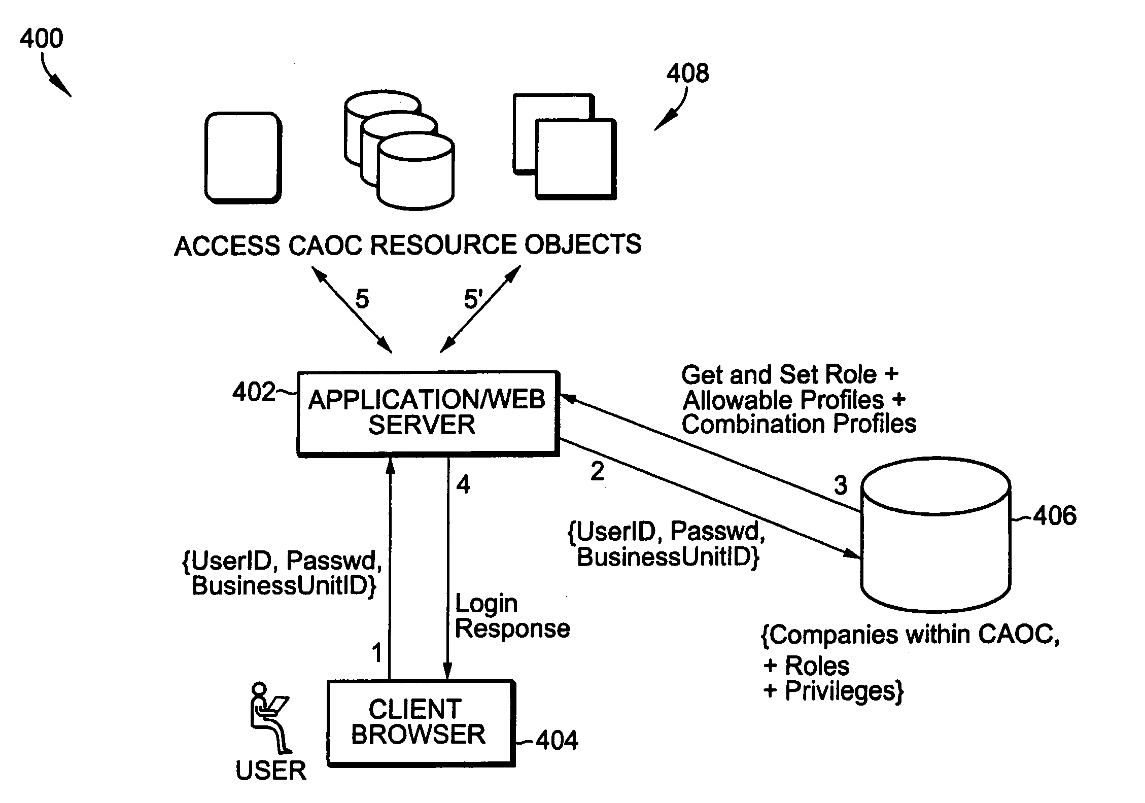 Role-based access using combinatorial inheritance and randomized conjugates in an internet hosted environment