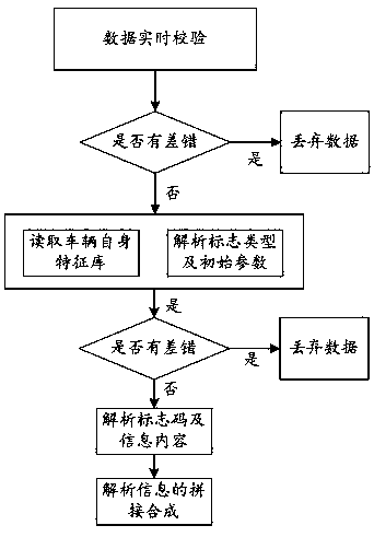 Digital traffic sign information processing and analyzing method