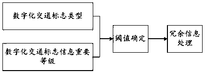 Digital traffic sign information processing and analyzing method