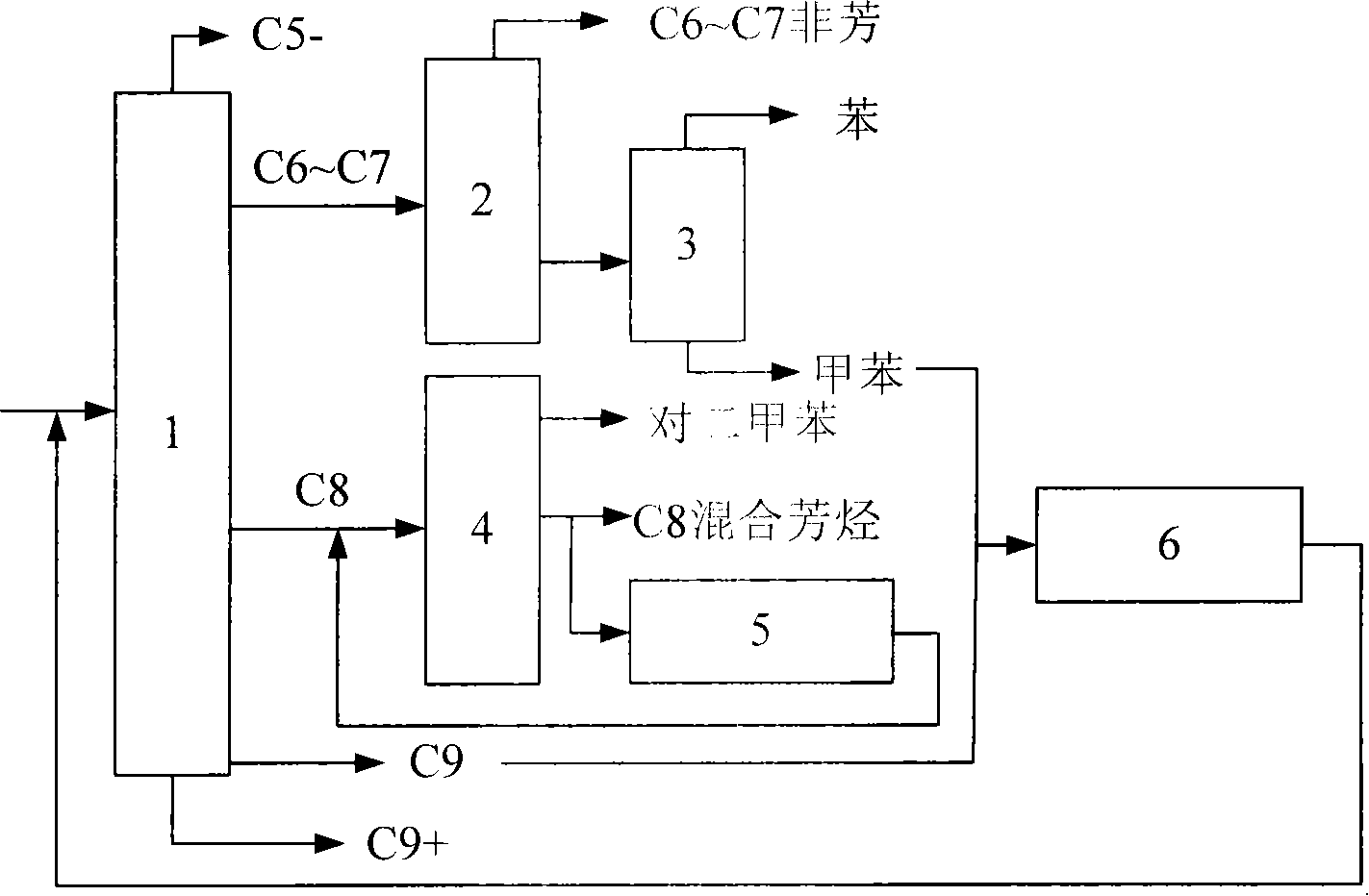 Method for catalyzing and transforming naphtha