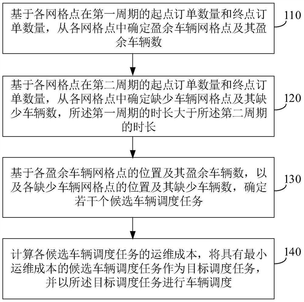 Shared vehicle scheduling method and device based on operation and maintenance cost