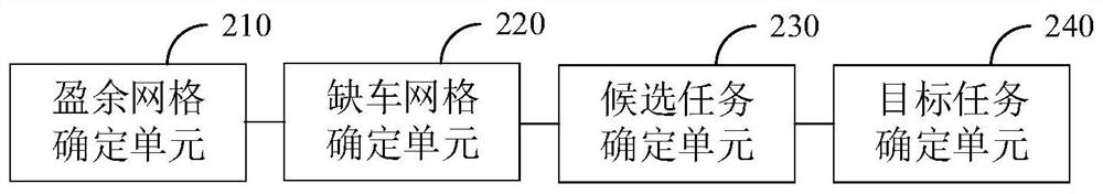 Shared vehicle scheduling method and device based on operation and maintenance cost