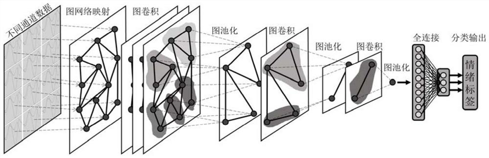 FNIRS emotion recognition method and system based on graph network and adaptive denoising