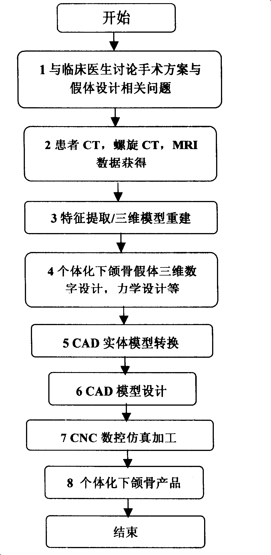 Titanium individuation mandibula prosthesis and preparation