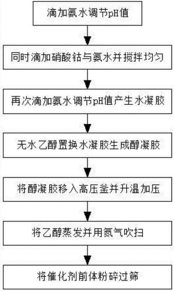 Preparation method of nickel-cobalt CNT (carbon nano tube) aerogel zinc-air battery catalyst