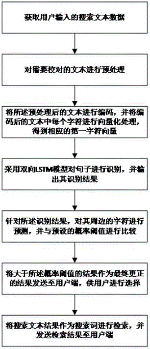 Automatic wrongly written character correcting method in search engine and server