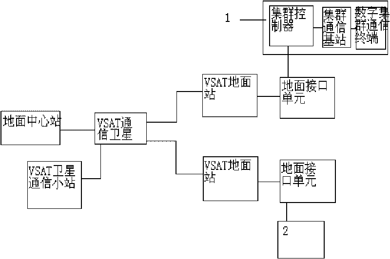 Digital trunking communication system and method based on VSAT satellite land station