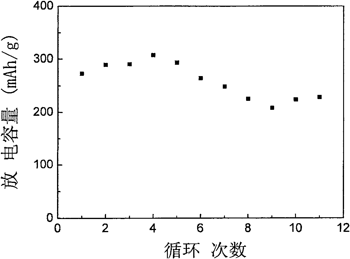 Preparation method for anode material manganese magnesium silicate of rechargeable magnesium cell