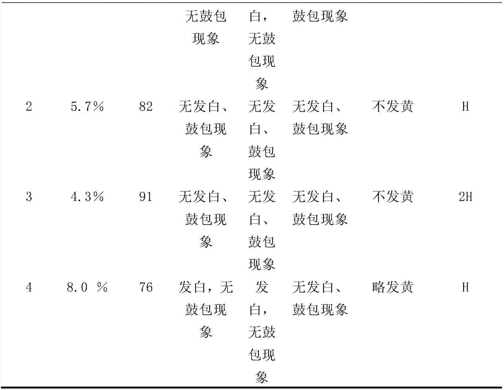 Organic silicone modified polyurethane/epoxy/acrylate composite emulsion and preparation method thereof