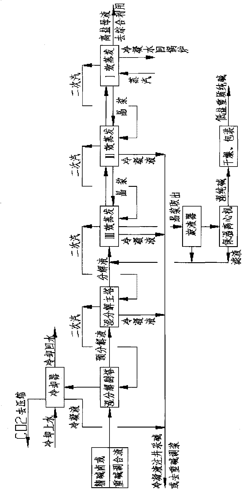 Process for preparing low-salt heavy soda ash