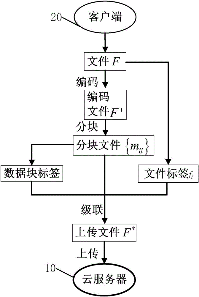 Cloud data integrity verification method and system based on biological characteristics