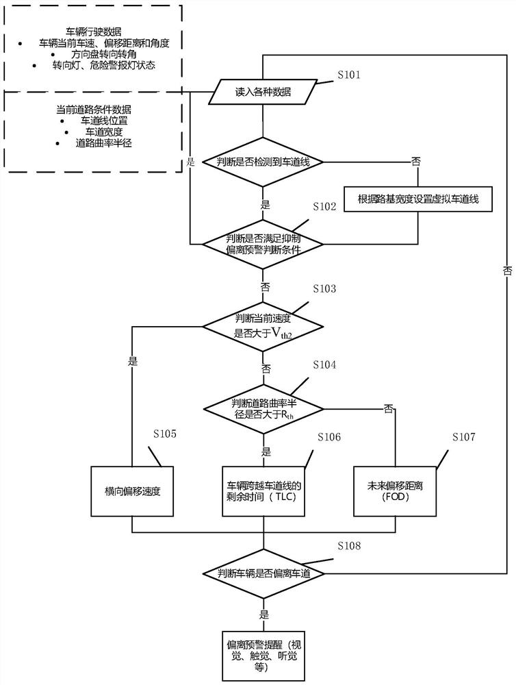 A multi-scenario lane departure warning system and method