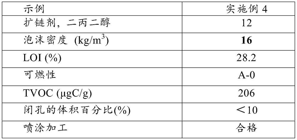 Low TVOC flame retardant polyurethane spray foam system