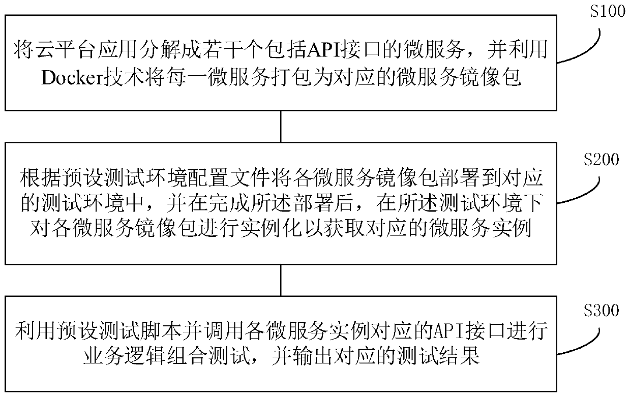 Automatic testing method and system and computer storage medium