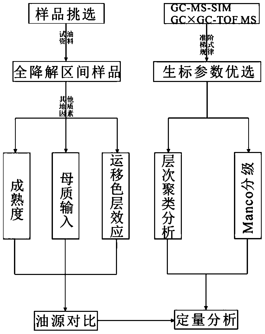 Method suitable for evaluating seriously-strongly biodegradable crude oil