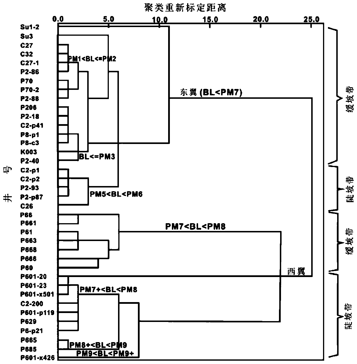 Method suitable for evaluating seriously-strongly biodegradable crude oil