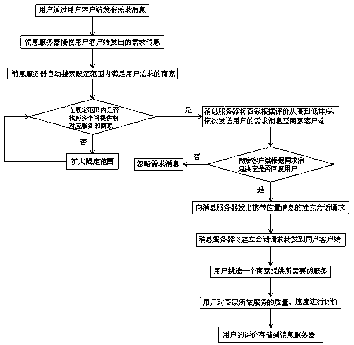 A network call method for mobile terminal information service