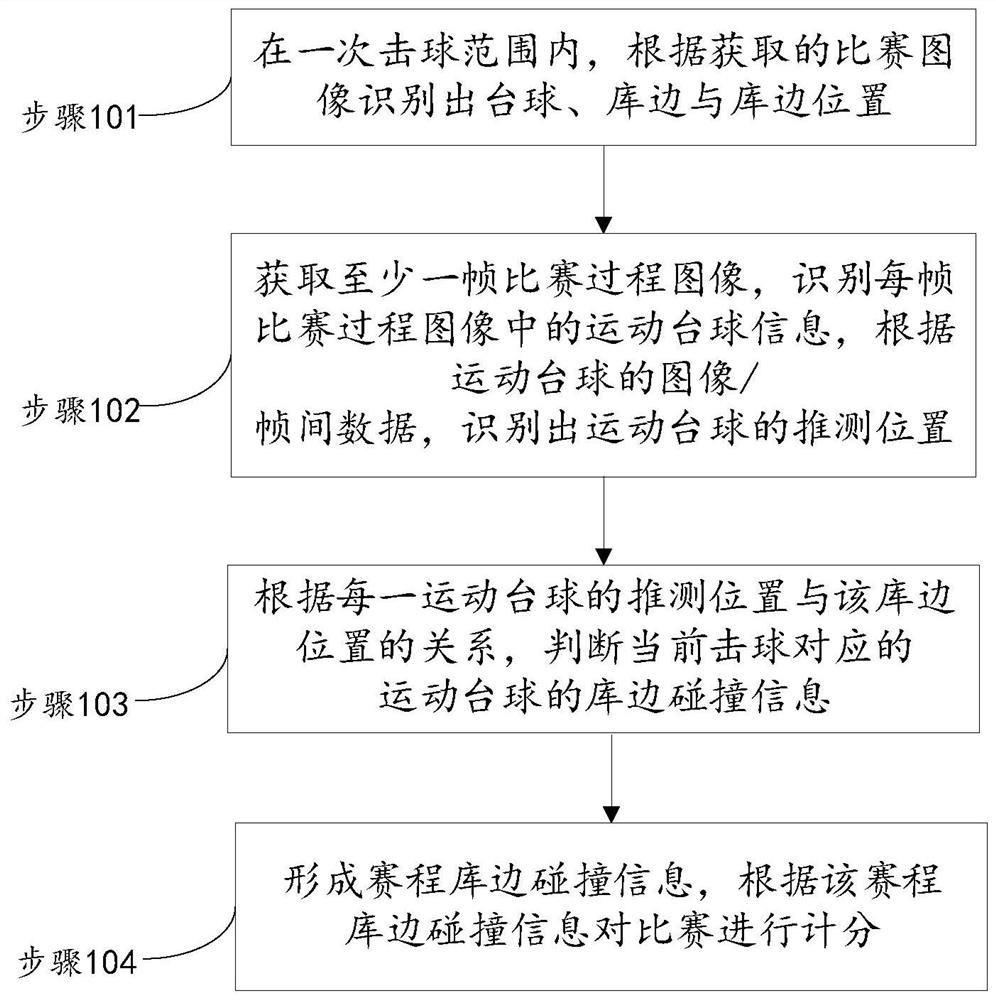 A judging method for billiard balls colliding with the pool edge and scoring system for billiard games