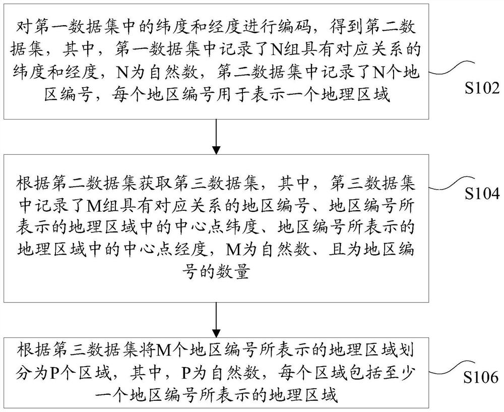 Region division method and device, storage medium and electronic device