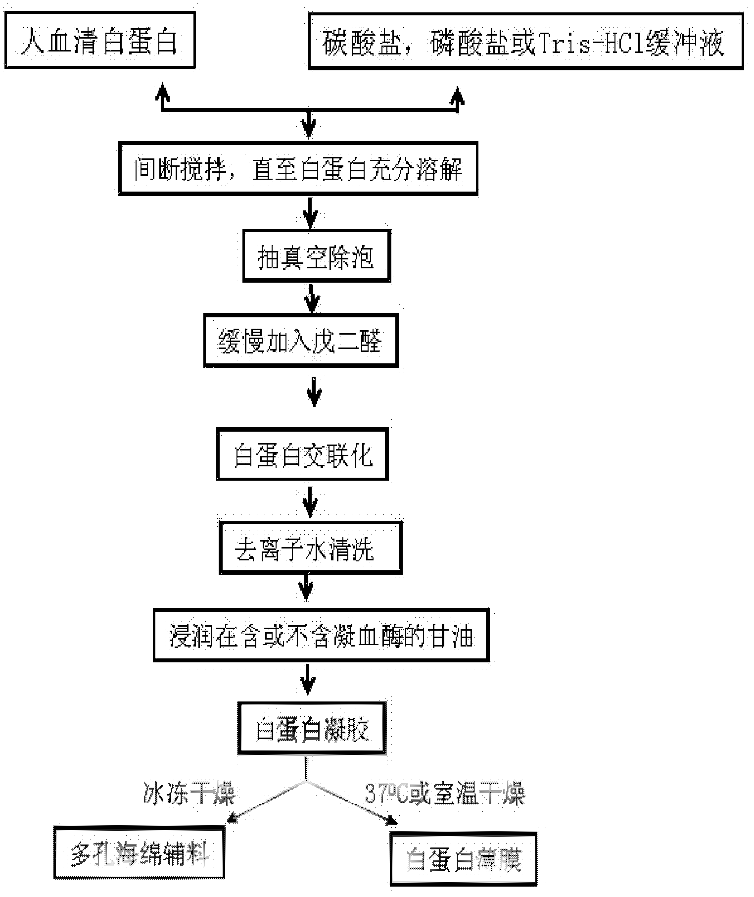 Production method of medical biological material for human serum albumin