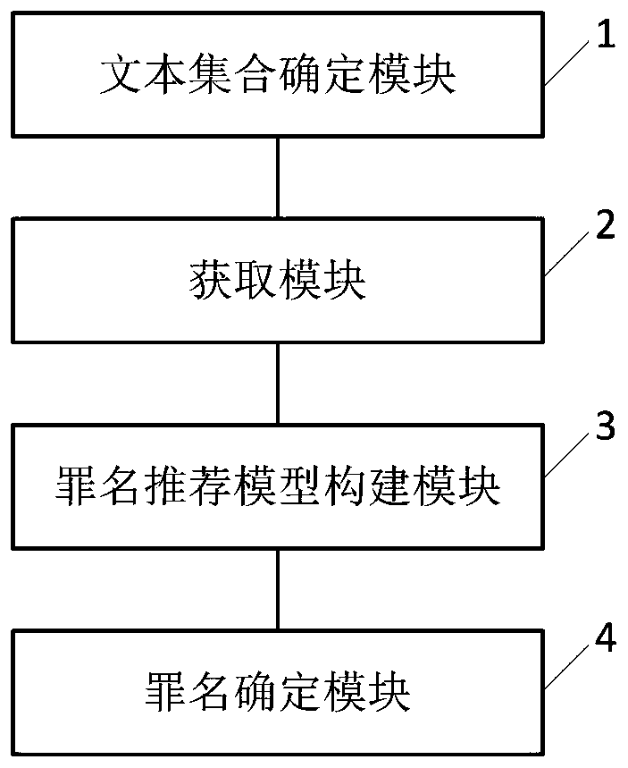 Criminal legal document criminal name recommendation method and system