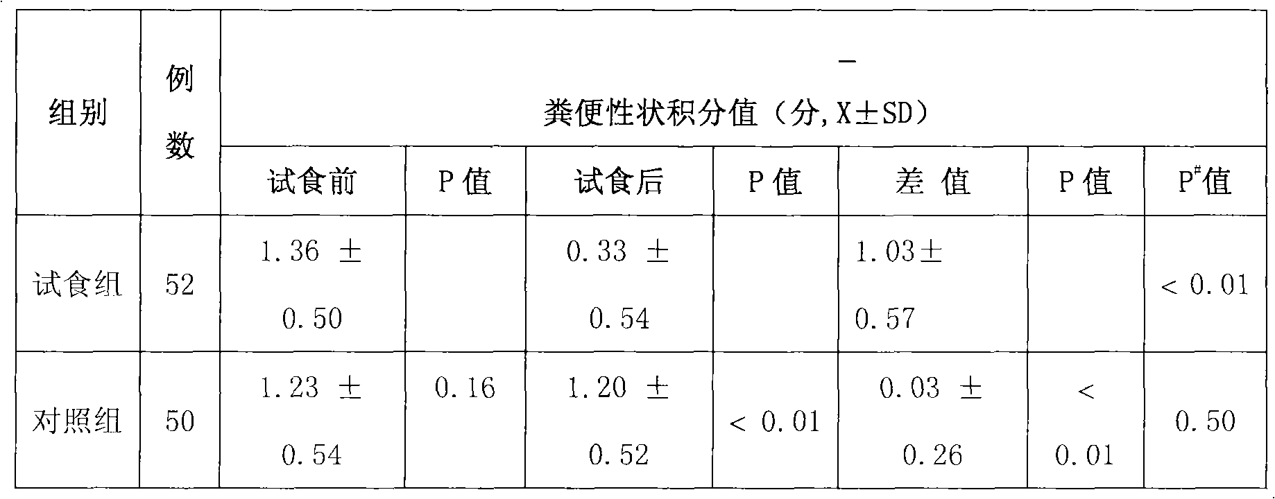 Dietary fiber food with various functional actions