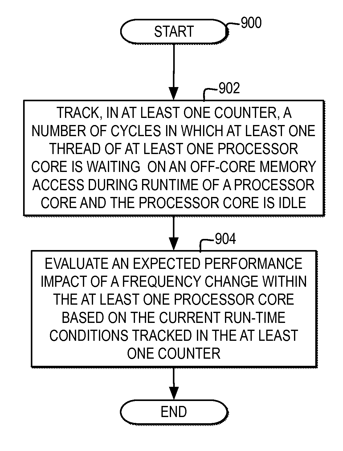 Tracking pipelined activity during off-core memory accesses to evaluate the impact of processor core frequency changes