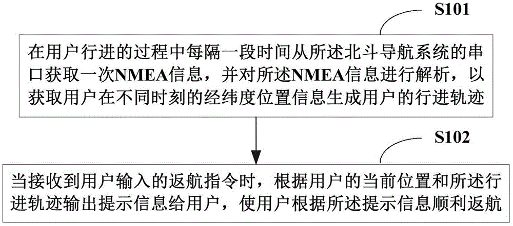 Self-adaptive return method and self-adaptive return system based on Beidou navigation system