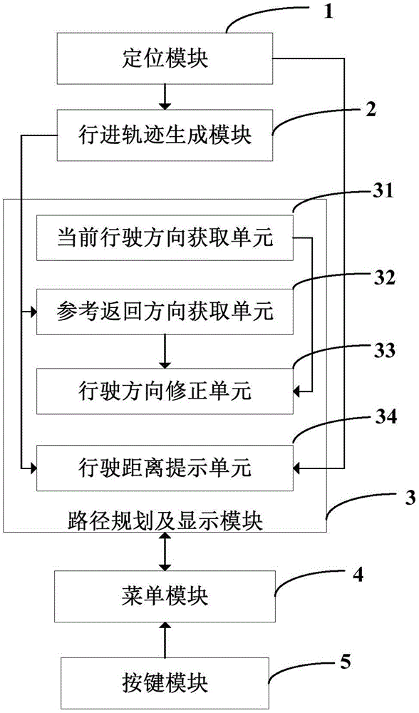 Self-adaptive return method and self-adaptive return system based on Beidou navigation system