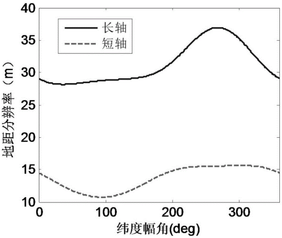 Space-borne synthetic aperture radar ground range resolution representation and parameter design method